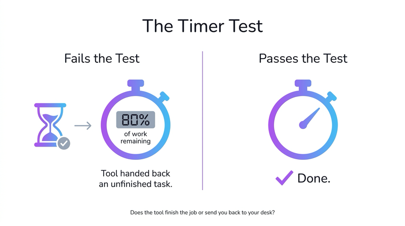 The Timer Test: two columns comparing &ldquo;Fails the Test&rdquo; (tool hands back 80% of work remaining) vs &ldquo;Passes the Test&rdquo; (Done.) — visualizing whether an AI tool actually finishes the job or sends you back to your desk