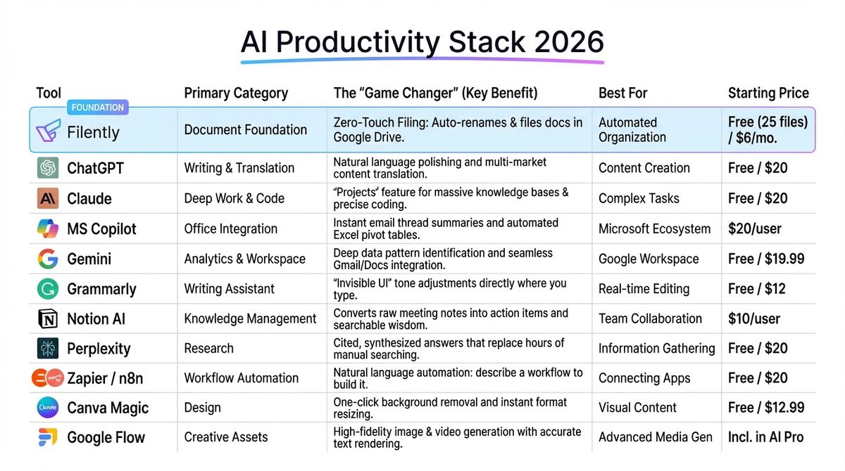 11 Best AI Productivity Tools to Save Hours in 2026